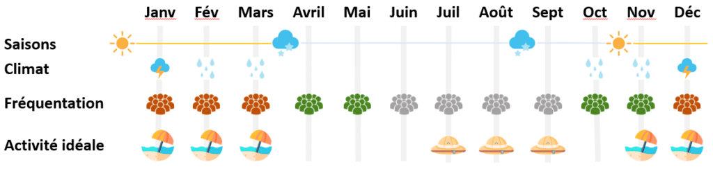 Climat Afrique DU Sud